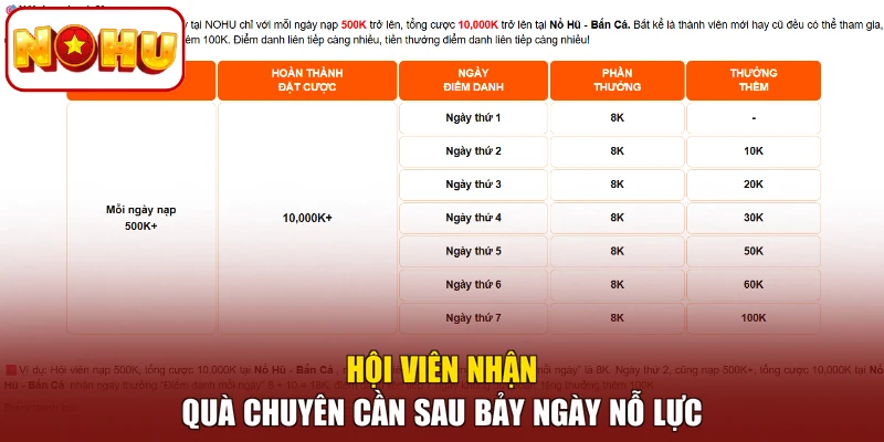 Hội viên nhận quà chuyên cần sau bảy ngày nỗ lực